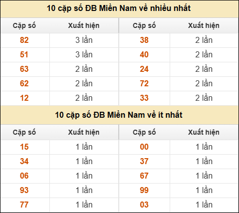 Thống kê giải đặc biệt XSMN về nhiều nhất và ít nhất ngày 19/10/2025