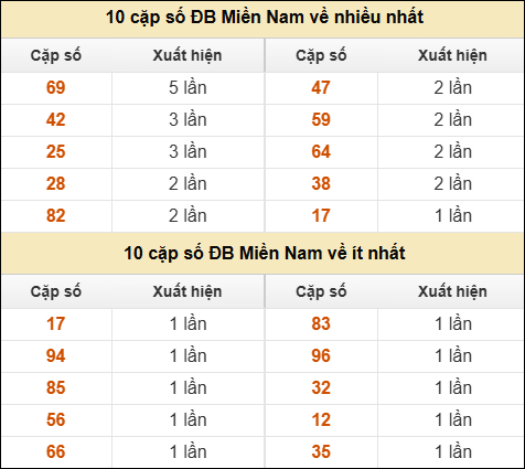 Thống kê giải đặc biệt XSMN về nhiều nhất và ít nhất ngày 24/10/2025