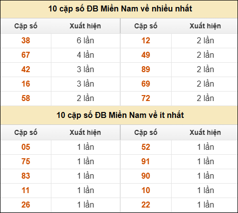Thống kê giải đặc biệt XSMN về nhiều nhất và ít nhất ngày 25/10/2025
