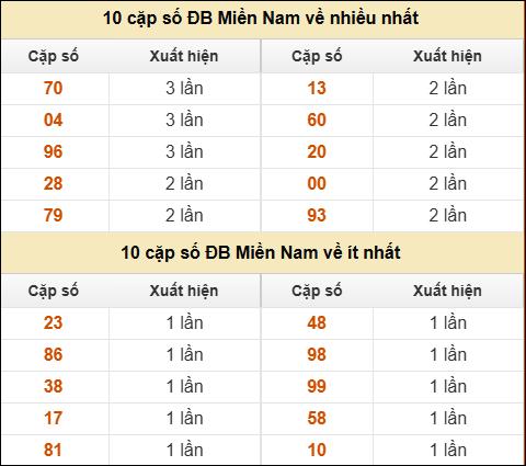 Thống kê giải đặc biệt XSMN về nhiều nhất và ít nhất ngày 28/10/2025 Thống kê giải đặc biệt XSMN về nhiều nhất và ít nhất ngày 28/10/2025