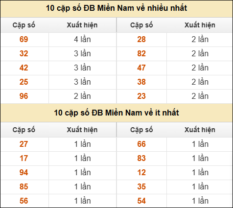 Thống kê giải đặc biệt XSMN về nhiều nhất và ít nhất ngày 03/10/2025