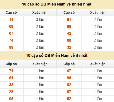 Thống kê giải đặc biệt XSMN về nhiều nhất và ít nhất ngày 30/10/2025 Thống kê giải đặc biệt XSMN về nhiều nhất và ít nhất ngày 30/10/2025