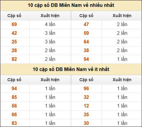 Thống kê giải đặc biệt XSMN về nhiều nhất và ít nhất ngày 31/10/2025 Thống kê giải đặc biệt XSMN về nhiều nhất và ít nhất ngày 31/10/2025