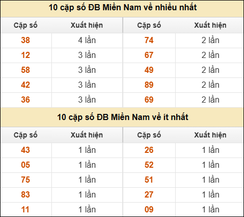 Thống kê giải đặc biệt XSMN về nhiều nhất và ít nhất ngày 4/10/2025