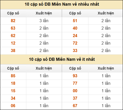 Thống kê giải đặc biệt XSMN về nhiều nhất và ít nhất ngày 05/10/2025