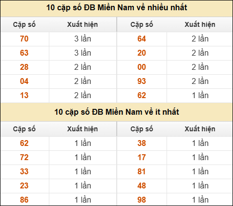 Thống kê giải đặc biệt XSMN về nhiều nhất và ít nhất ngày 07/10/2025