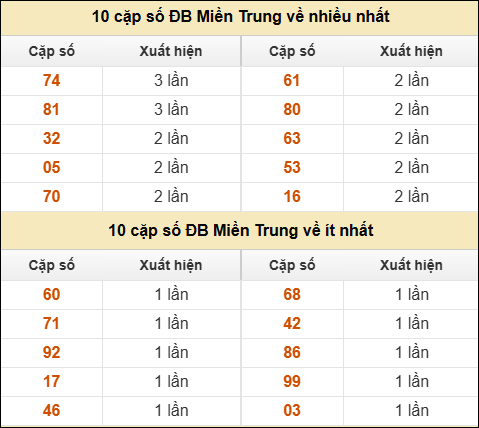 Thống kê giải đặc biệt XSMT về nhiều nhất và ít nhất ngày 01/11/2025 Thống kê giải đặc biệt XSMT về nhiều nhất và ít nhất ngày 01/11/2025