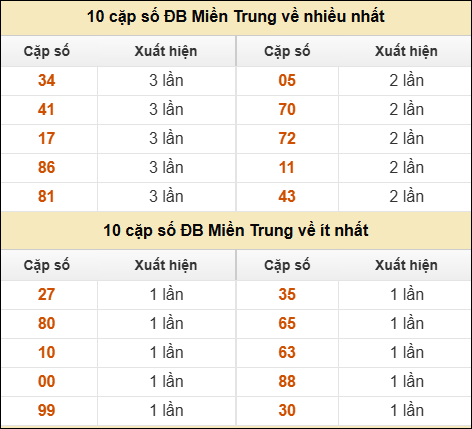 Thống kê giải đặc biệt XSMT về nhiều nhất và ít nhất ngày 12/10/2025
