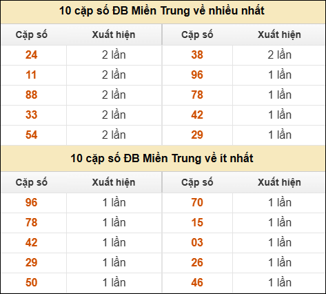 Thống kê giải đặc biệt XSMT về nhiều nhất và ít nhất ngày 14/10/2025