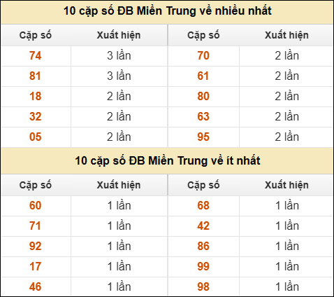 Thống kê giải đặc biệt XSMT về nhiều nhất và ít nhất ngày 18/10/2025