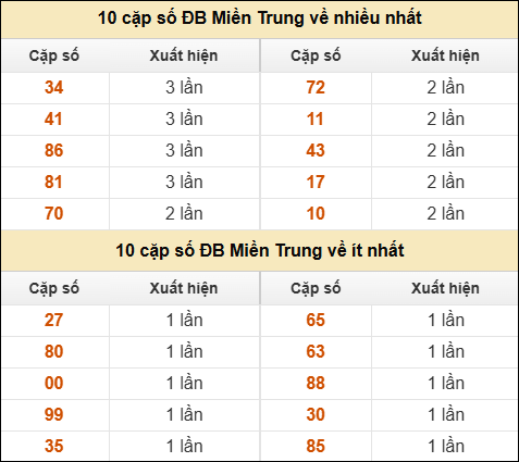 Thống kê giải đặc biệt XSMT về nhiều nhất và ít nhất ngày 19/10/2025