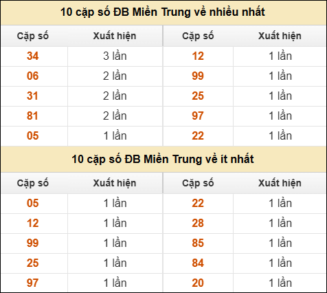 Thống kê giải đặc biệt XSMT về nhiều nhất và ít nhất ngày 22/10/2025