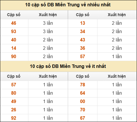 Thống kê giải đặc biệt XSMT về nhiều nhất và ít nhất ngày 24/10/2025