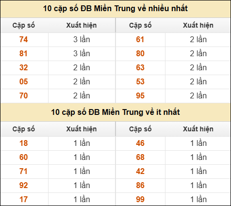 Thống kê giải đặc biệt XSMT về nhiều nhất và ít nhất ngày 25/10/2025