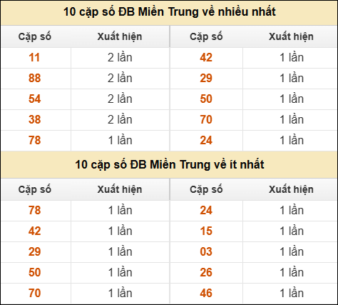 Thống kê giải đặc biệt XSMT về nhiều nhất và ít nhất ngày 28/10/2025 Thống kê giải đặc biệt XSMT về nhiều nhất và ít nhất ngày 28/10/2025