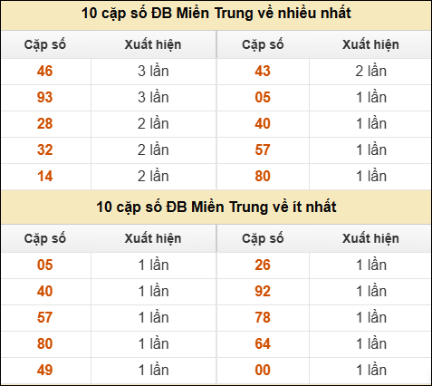 Thống kê giải đặc biệt XSMT về nhiều nhất và ít nhất ngày 3/10/2025