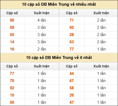 Thống kê giải đặc biệt XSMT về nhiều nhất và ít nhất ngày 30/10/2025 Thống kê giải đặc biệt XSMT về nhiều nhất và ít nhất ngày 30/10/2025