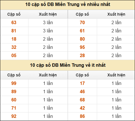 Thống kê giải đặc biệt XSMT về nhiều nhất và ít nhất ngày 4/10/2025