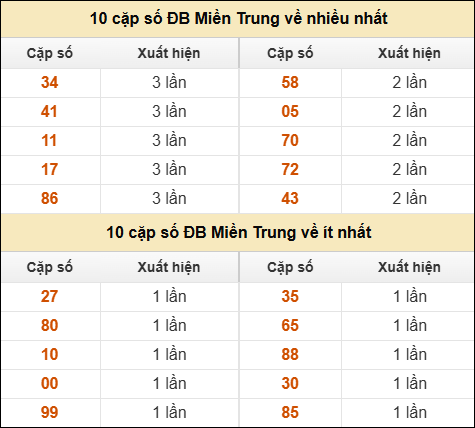Thống kê giải đặc biệt XSMT về nhiều nhất và ít nhất ngày 05/10/2025
