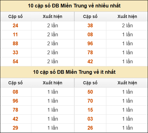 Thống kê giải đặc biệt XSMT về nhiều nhất và ít nhất ngày 07/10/2025