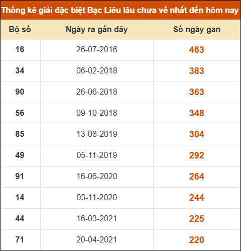 Thống kê giải đặc biệt xổ số Bạc Liêu lâu chưa ra Thống kê giải đặc biệt xổ số Bạc Liêu lâu chưa ra