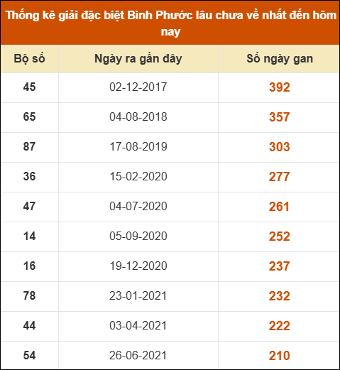 Thống kê giải đặc biệt xổ số Bình Phước lâu về nhất