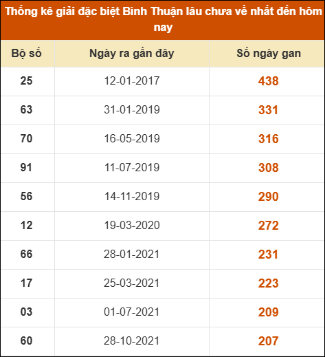 Thống kê giải đặc biệt XSBTH lâu ra nhất