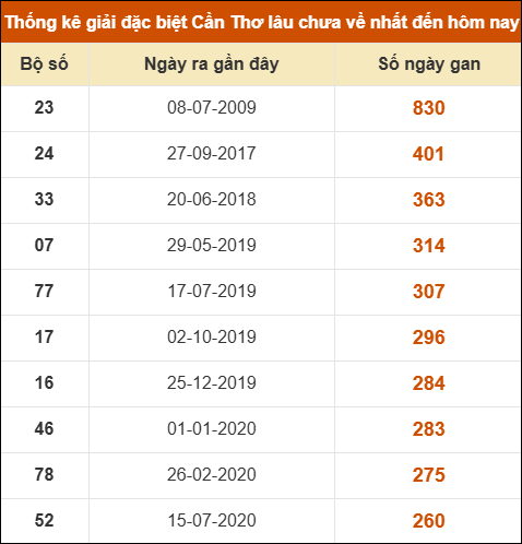 Thống kê giải đặc biệt XSCT lâu chưa về nhất Thống kê giải đặc biệt XSCT lâu chưa về nhất