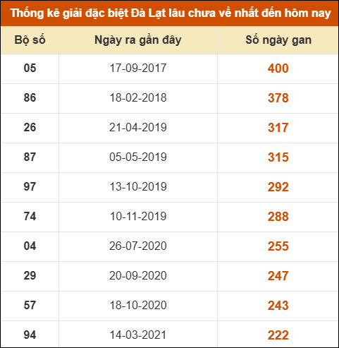 Thống kê giải đặc biệt xổ số Đà Lạt lâu về nhất