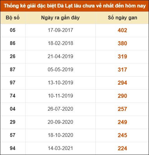 Thống kê giải đặc biệt xổ số Đà Lạt lâu về nhất