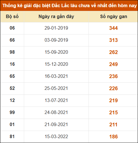 Thống kê giải đặc biệt XSDLK lâu về nhất đến ngày 14/10