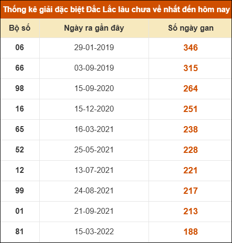 Thống kê giải đặc biệt XSDLK lâu về nhất đến ngày 28/10 Thống kê giải đặc biệt XSDLK lâu về nhất đến ngày 28/10
