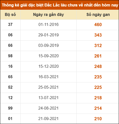 Thống kê giải đặc biệt XSDLK lâu về nhất đến ngày 07/10