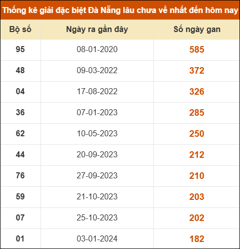 Thống kê giải đặc biệt XS Đà Nẵng lâu ra nhất 04/10