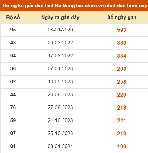 Thống kê giải đặc biệt XS Đà Nẵng lâu ra nhất 1/11 Thống kê giải đặc biệt XS Đà Nẵng lâu ra nhất 1/11