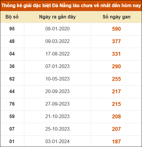 Thống kê giải đặc biệt xổ số Đà Nẵng lâu ra nhất đến ngày 22/10