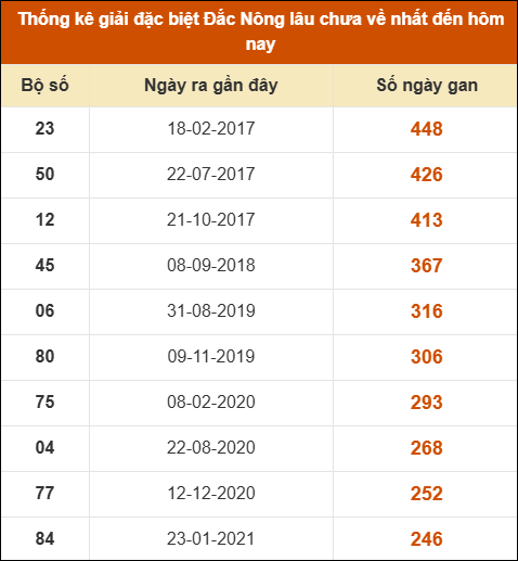 Thống kê giải đặc biệt XSDNO lâu ra nhất 1/11 Thống kê giải đặc biệt XSDNO lâu ra nhất 1/11