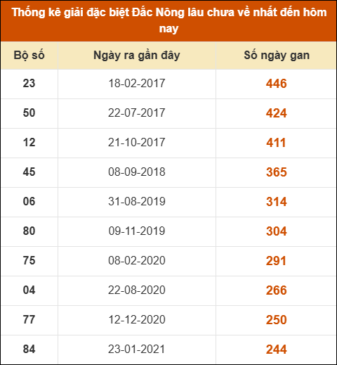 Thống kê giải đặc biệt XSDNO lâu ra nhất 18/10