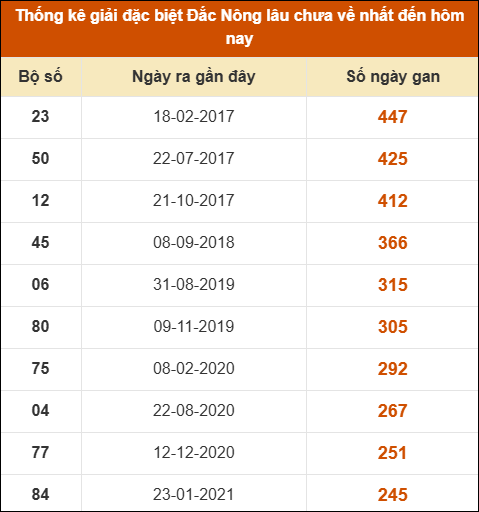 Thống kê giải đặc biệt XSDNO lâu ra nhất 25/10