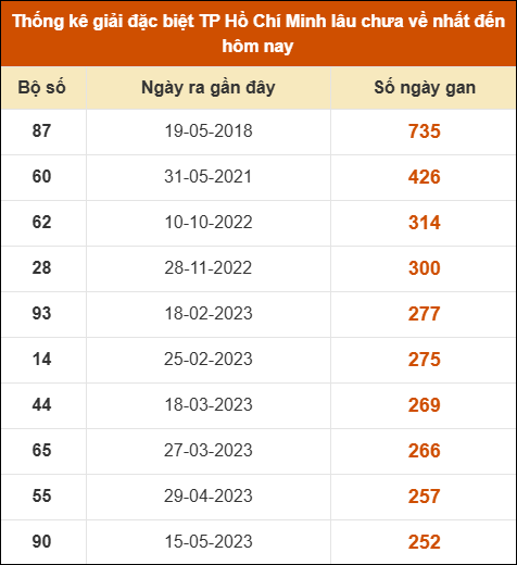 Thống kê giải đặc biệt xổ số thành phố HCM lâu ra nhất