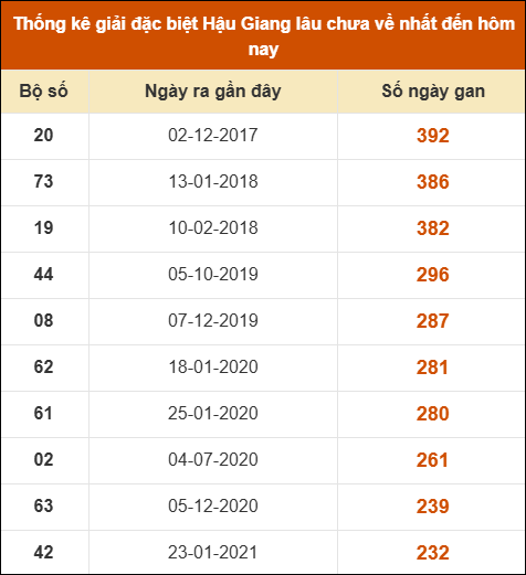 Thống kê giải đặc biệt xổ số Hậu Giang lâu về nhất