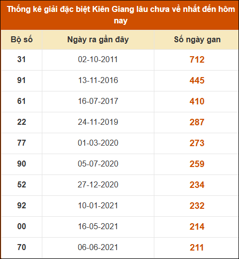 Thống kê giải đặc biệt XSKG lâu chưa về nhất