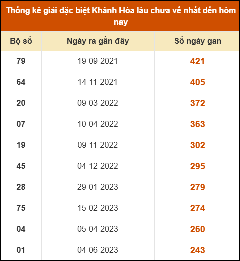 Thống kê giải đặc biệt XS Khánh Hòa lâu ra nhất đến ngày 05/10