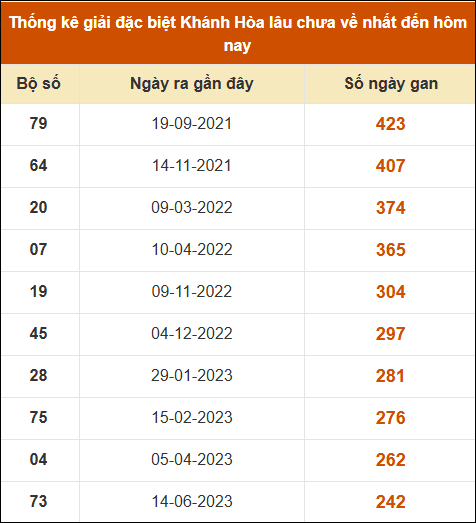 Thống kê giải đặc biệt XS Khánh Hòa lâu ra nhất đến ngày 12/10