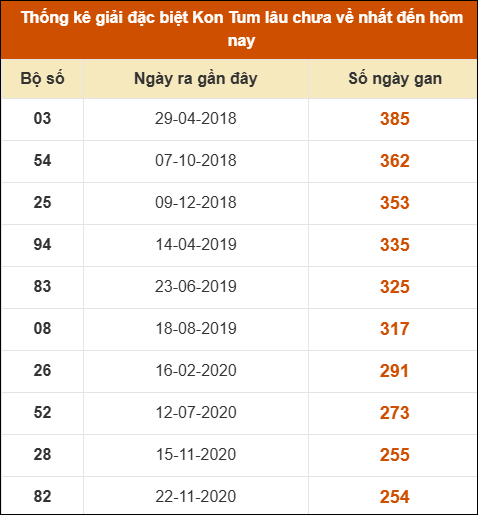 Thống kê giải đặc biệt XSKT lâu ra nhất đến ngày 26/10 Thống kê giải đặc biệt XSKT lâu ra nhất đến ngày 26/10