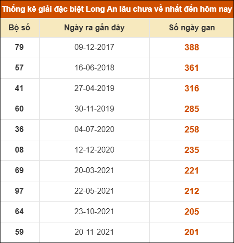 Thống kê giải đặc biệt XSLA lâu chưa về nhất