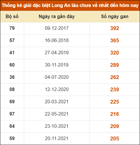 Thống kê giải đặc biệt XSLA lâu chưa về nhất Thống kê giải đặc biệt XSLA lâu chưa về nhất