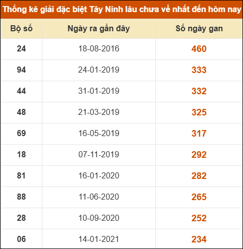 Thống kê giải đặc biệt XSTN lâu ra nhất Thống kê giải đặc biệt XSTN lâu ra nhất