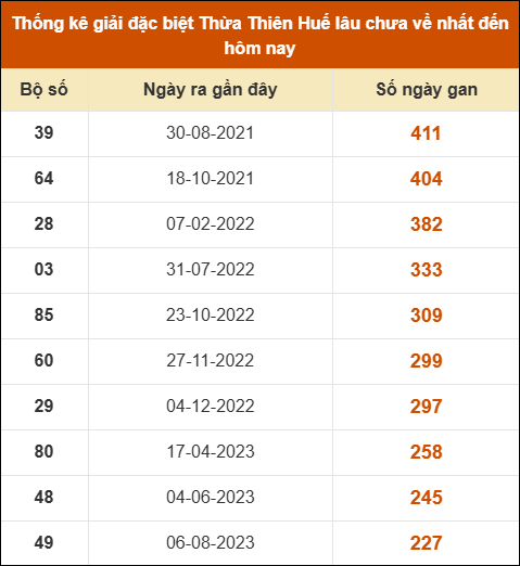Thống kê giải đặc biệt XS Huế lâu ra nhất tính đến ngày 12/10/2025