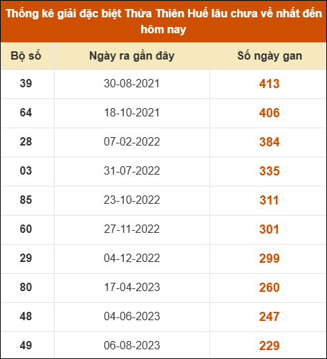 Thống kê giải đặc biệt XS Huế lâu ra nhất tính đến ngày 19/10/2025